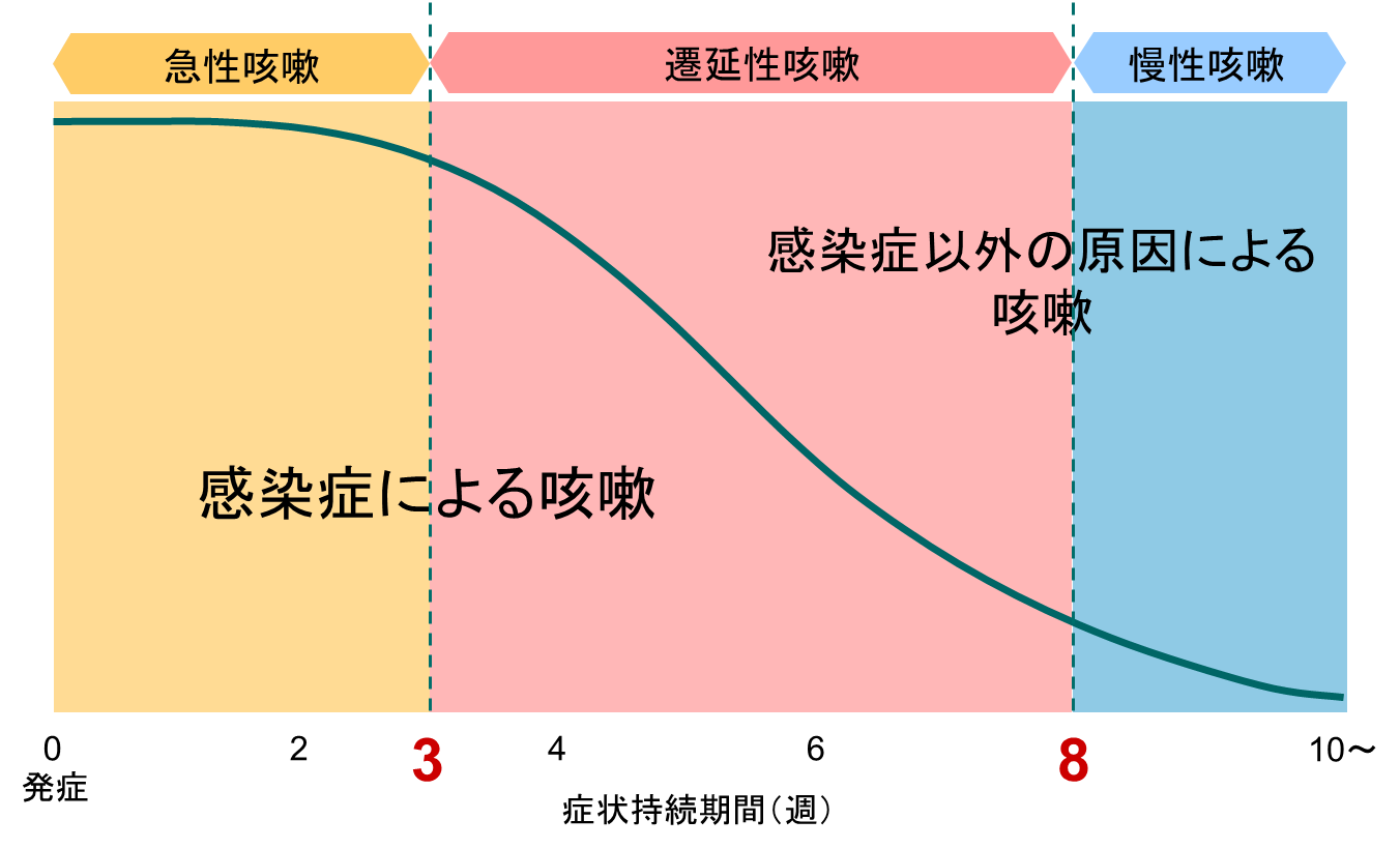 咳の鑑別 - 昭和医科大学医学部内科学講座呼吸器・アレルギー内科学部門